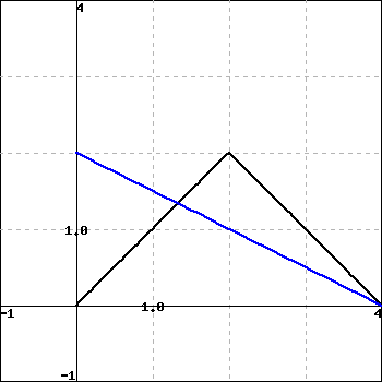 graph of f and g.  f is shown in black and is piecewise linear, extending from (0,0) to (2,2) and then back to (4,0).  g is linear, extending from (0,2) to (4,0).