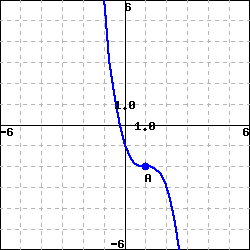 a decreasing s-shaped function with a horizontal tangent at (1,-2)