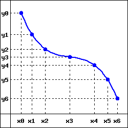 graph of a downward bending S-shaped curve with the endpoints (x0,y0) and (x6,y6), and the more-or-less evenly spaced points (x1,y1)-(x5,y5) between them.
