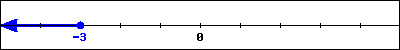 This is the graph of a number line. It has a filled circle at -3, and the number line is shaded everywhere left from -3.