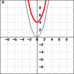 Graph D: This picture shows graphs of two parabolas. One parabola is y=x^2. The other parabola's vertex is (0,4).