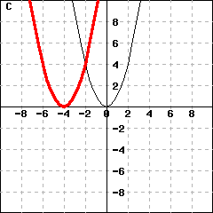 Graph C: This picture shows graphs of two parabolas. One parabola is y=x^2. The other parabola's vertex is (-4,0).