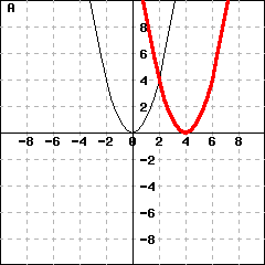 Graph A: This picture shows graphs of two parabolas. One parabola is y=x^2. The other parabola's vertex is (4,0).
