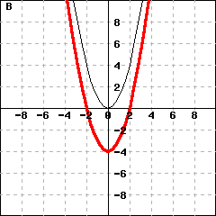 Graph B: This picture shows graphs of two parabolas. One parabola is y=x^2. The other parabola's vertex is (0,-4).
