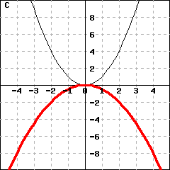 Graph C: This picture shows graphs of two parabolas. One parabola is y=x^2. The other parabola's vertex is (0,0), and passes the point (1,-0.5).
