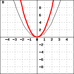 Graph B: This picture shows graphs of two parabolas. One parabola is y=x^2. The other parabola's vertex is (0,0), and passes the point (1,2).
