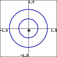 graph of concentric circles of radii 0.5 and 1.