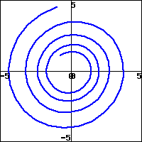 graph of a spiral centered at the origin and winding out from near the origin in a clockwise manner.