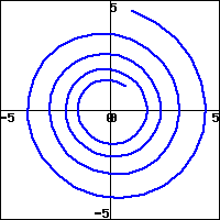 graph of a spiral centered at the origin and winding out from near the origin in a counterclockwise manner.