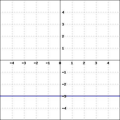 Graph of a coordinate system with a linear function that goes through (0,-3) and (1,-3).