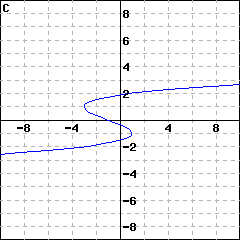 Graph C: a curve that begins in the lower left and moves rightward while slowly bending up; after some time it continues moving up but bends back to the left; after more time it continues moving up but bends back to the right