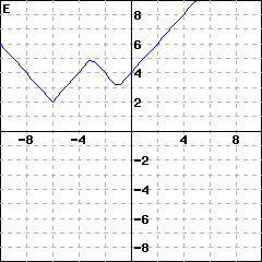 Graph E: a graph connecting the following points in order with straight lines: (-10,6), (-6,2), (-3,5), (-1,3), and (10,14)