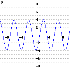 Graph B: a wave that only moves up and down as we read the graph from left to right