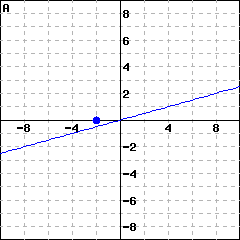Graph A: a straight line with a slight upward slope; there is also a separate point plotted at (-2,0)