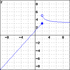 Graph F: a graph that begins on the left with a straight line connecting (-10,-9) to (2,3).  (2,3) is a closed point. A second component of this graph begins at the open point (2,5), and tapers down to y=3 as it moves rightward