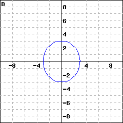 Graph D: an ellipse