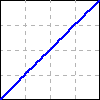 a graph in the first quadrant of a linear, increasing function passing through the origin.