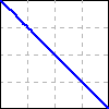 a graph in the first quadrant of a linear, decreasing function with a positive y-intercept.