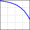 a graph in the first quadrant of a decreasing, concave down function with positive y-intercept.
