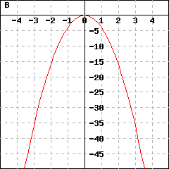Graph B: graph of a parabola passing through the points (-5,-100), (0,0) and (5,-100)