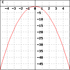 Graph C: graph of a parabola passing through the points (-5,-50), (0,0) and (5,-50)
