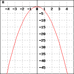 Graph A: graph of a parabola passing through the points (-5,-75), (0,0) and (5,-75)