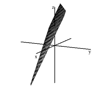 a plane with positive x and z intercepts, and negative y intercept