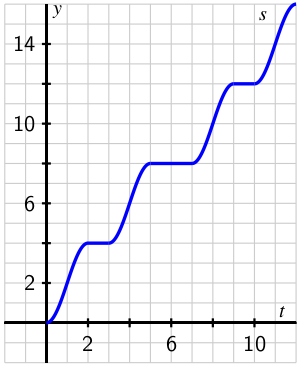 Graph of position versus time.