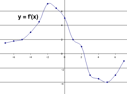 Graph of a derivative.