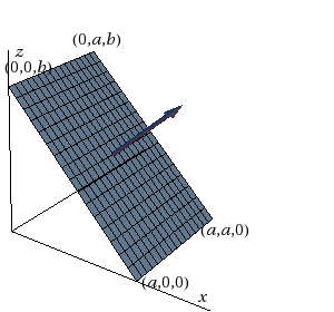 Figure showing part of a plane intersecting the yz-plane along the line segment between (0,0,b) and (0,a,b), and intersecting the xy-plane along the line segmentn between (a,0,0) and (a,a,0).  The orientation is given by an arrow pointing from the part of the plane upwards with positive slope dz/dx.