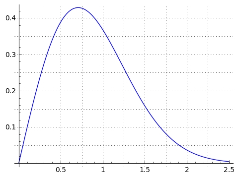 Graph of f(x)=x*e^(-x^2).